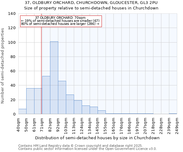 37, OLDBURY ORCHARD, CHURCHDOWN, GLOUCESTER, GL3 2PU: Size of property relative to semi-detached houses houses in Churchdown