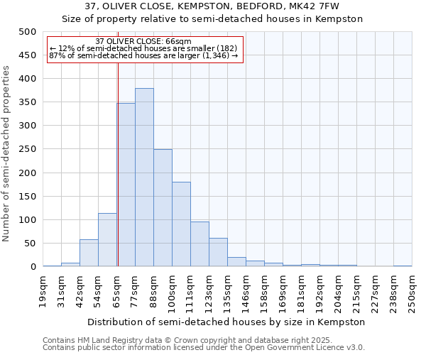 37, OLIVER CLOSE, KEMPSTON, BEDFORD, MK42 7FW: Size of property relative to semi-detached houses houses in Kempston