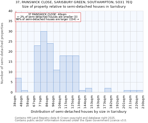 37, PAINSWICK CLOSE, SARISBURY GREEN, SOUTHAMPTON, SO31 7EQ: Size of property relative to semi-detached houses houses in Sarisbury
