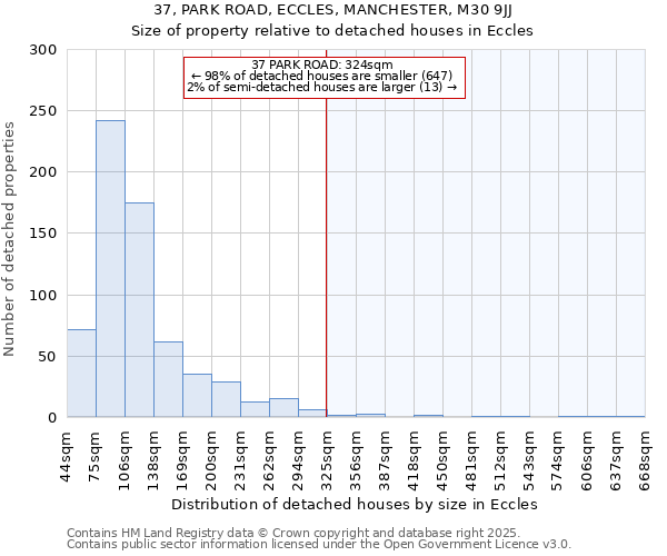 37, PARK ROAD, ECCLES, MANCHESTER, M30 9JJ: Size of property relative to detached houses houses in Eccles