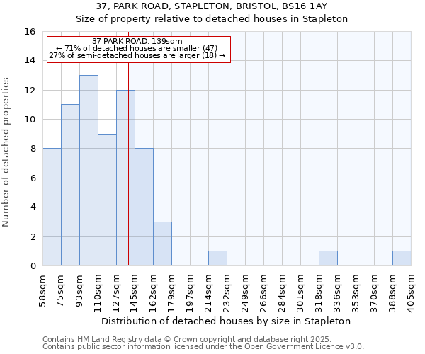 37, PARK ROAD, STAPLETON, BRISTOL, BS16 1AY: Size of property relative to detached houses houses in Stapleton