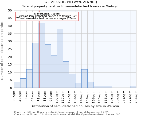 37, PARKSIDE, WELWYN, AL6 9DQ: Size of property relative to semi-detached houses houses in Welwyn