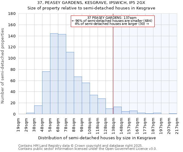 37, PEASEY GARDENS, KESGRAVE, IPSWICH, IP5 2GX: Size of property relative to semi-detached houses houses in Kesgrave