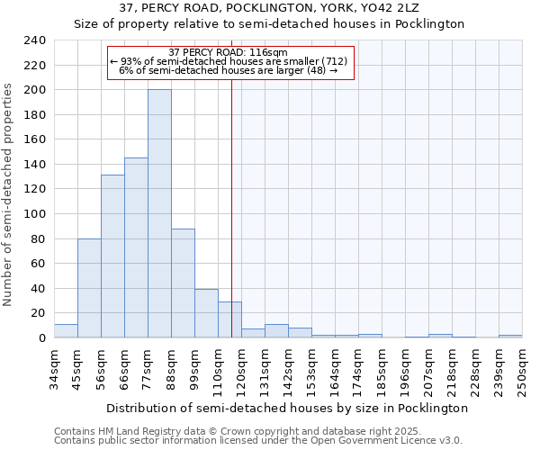 37, PERCY ROAD, POCKLINGTON, YORK, YO42 2LZ: Size of property relative to semi-detached houses houses in Pocklington