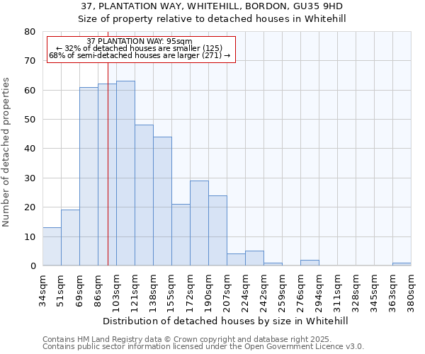 37, PLANTATION WAY, WHITEHILL, BORDON, GU35 9HD: Size of property relative to detached houses houses in Whitehill