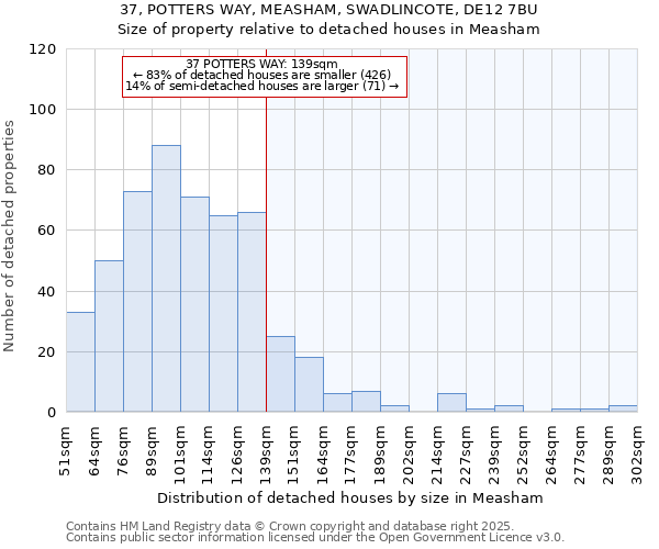 37, POTTERS WAY, MEASHAM, SWADLINCOTE, DE12 7BU: Size of property relative to detached houses houses in Measham