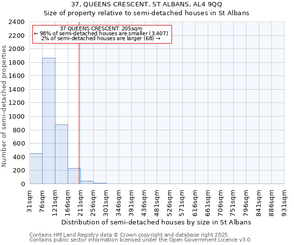 37, QUEENS CRESCENT, ST ALBANS, AL4 9QQ: Size of property relative to semi-detached houses houses in St Albans