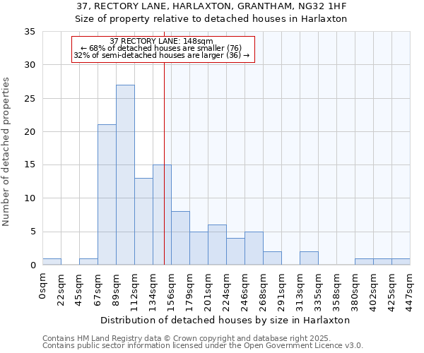 37, RECTORY LANE, HARLAXTON, GRANTHAM, NG32 1HF: Size of property relative to detached houses houses in Harlaxton