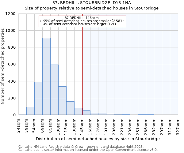 37, REDHILL, STOURBRIDGE, DY8 1NA: Size of property relative to semi-detached houses houses in Stourbridge