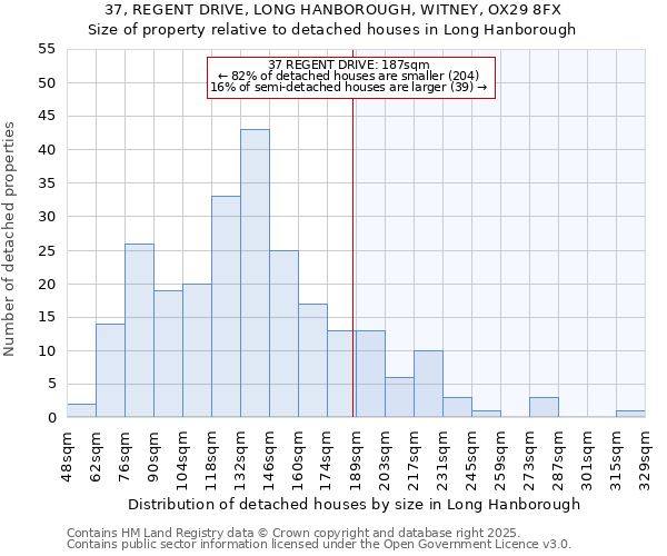 37, REGENT DRIVE, LONG HANBOROUGH, WITNEY, OX29 8FX: Size of property relative to detached houses houses in Long Hanborough