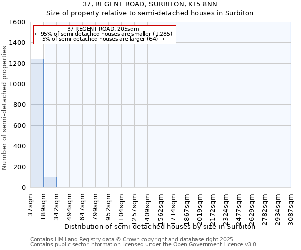 37, REGENT ROAD, SURBITON, KT5 8NN: Size of property relative to semi-detached houses houses in Surbiton