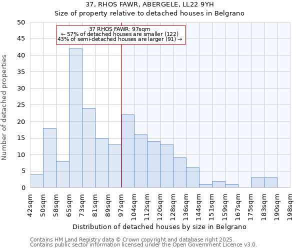 37, RHOS FAWR, ABERGELE, LL22 9YH: Size of property relative to detached houses houses in Belgrano