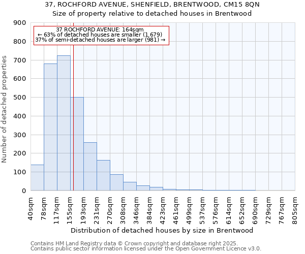 37, ROCHFORD AVENUE, SHENFIELD, BRENTWOOD, CM15 8QN: Size of property relative to detached houses houses in Brentwood
