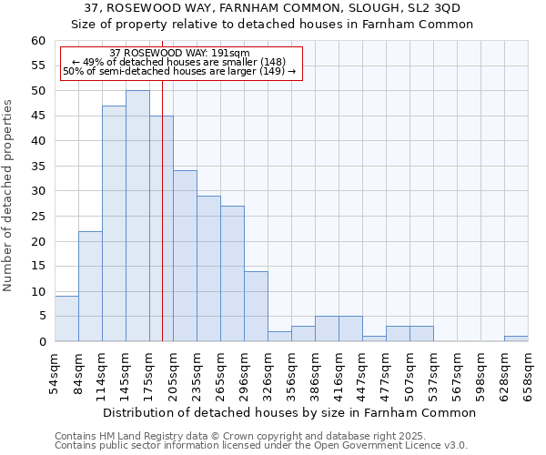 37, ROSEWOOD WAY, FARNHAM COMMON, SLOUGH, SL2 3QD: Size of property relative to detached houses houses in Farnham Common