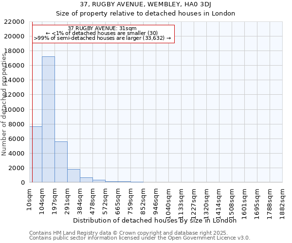 37, RUGBY AVENUE, WEMBLEY, HA0 3DJ: Size of property relative to detached houses houses in London