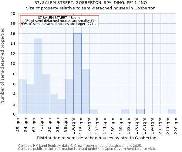 37, SALEM STREET, GOSBERTON, SPALDING, PE11 4NQ: Size of property relative to semi-detached houses houses in Gosberton