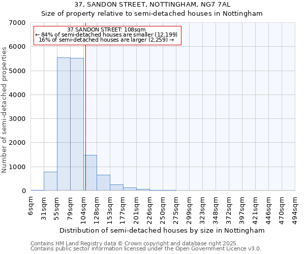 37, SANDON STREET, NOTTINGHAM, NG7 7AL: Size of property relative to semi-detached houses houses in Nottingham