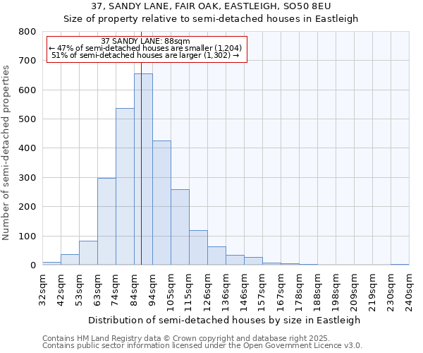 37, SANDY LANE, FAIR OAK, EASTLEIGH, SO50 8EU: Size of property relative to semi-detached houses houses in Eastleigh