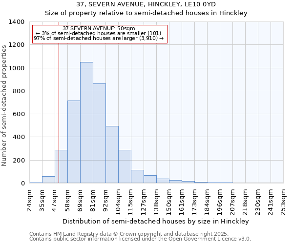 37, SEVERN AVENUE, HINCKLEY, LE10 0YD: Size of property relative to semi-detached houses houses in Hinckley