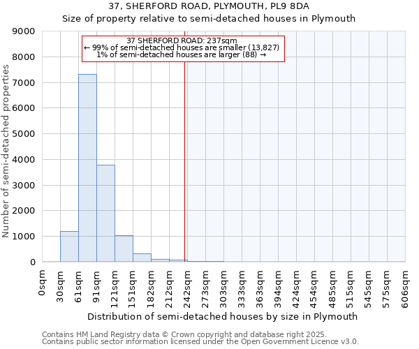 37, SHERFORD ROAD, PLYMOUTH, PL9 8DA: Size of property relative to semi-detached houses houses in Plymouth