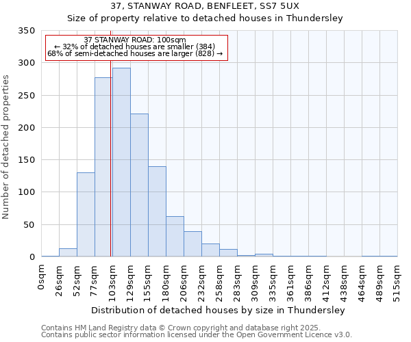 37, STANWAY ROAD, BENFLEET, SS7 5UX: Size of property relative to detached houses houses in Thundersley