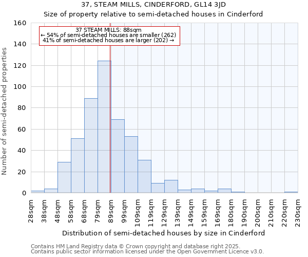 37, STEAM MILLS, CINDERFORD, GL14 3JD: Size of property relative to semi-detached houses houses in Cinderford