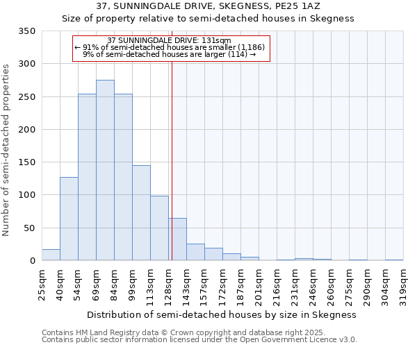 37, SUNNINGDALE DRIVE, SKEGNESS, PE25 1AZ: Size of property relative to semi-detached houses houses in Skegness