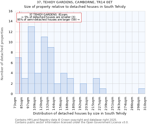 37, TEHIDY GARDENS, CAMBORNE, TR14 0ET: Size of property relative to detached houses houses in South Tehidy