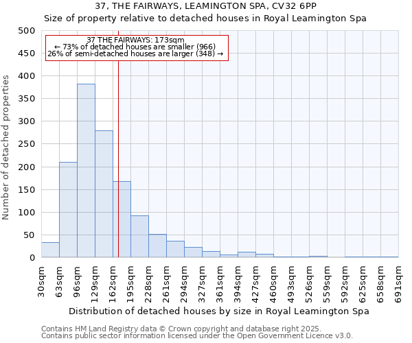 37, THE FAIRWAYS, LEAMINGTON SPA, CV32 6PP: Size of property relative to detached houses houses in Royal Leamington Spa