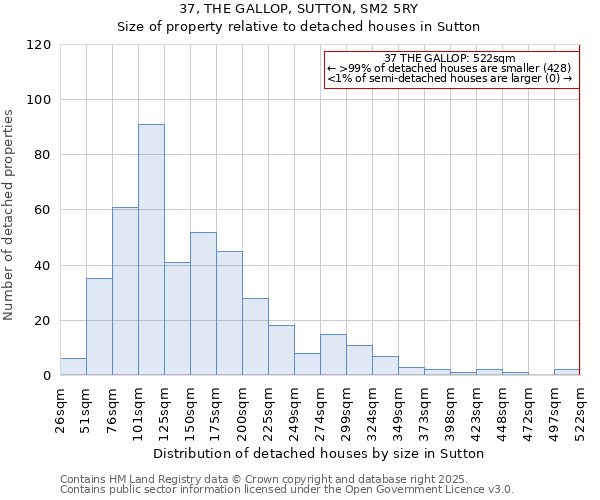 37, THE GALLOP, SUTTON, SM2 5RY: Size of property relative to detached houses houses in Sutton
