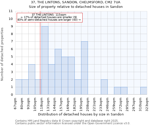 37, THE LINTONS, SANDON, CHELMSFORD, CM2 7UA: Size of property relative to detached houses houses in Sandon