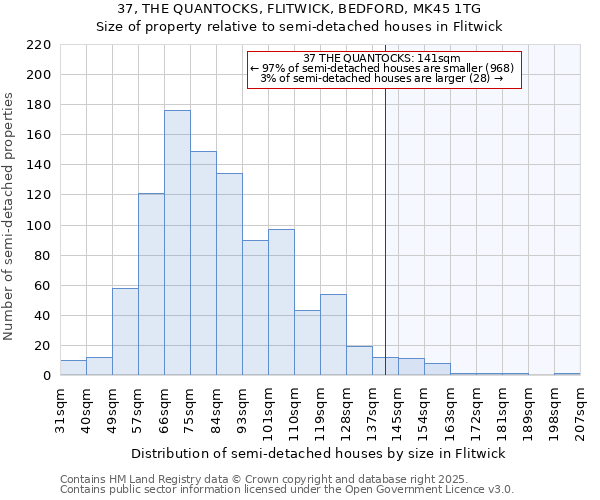 37, THE QUANTOCKS, FLITWICK, BEDFORD, MK45 1TG: Size of property relative to semi-detached houses houses in Flitwick