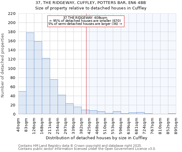 37, THE RIDGEWAY, CUFFLEY, POTTERS BAR, EN6 4BB: Size of property relative to detached houses houses in Cuffley