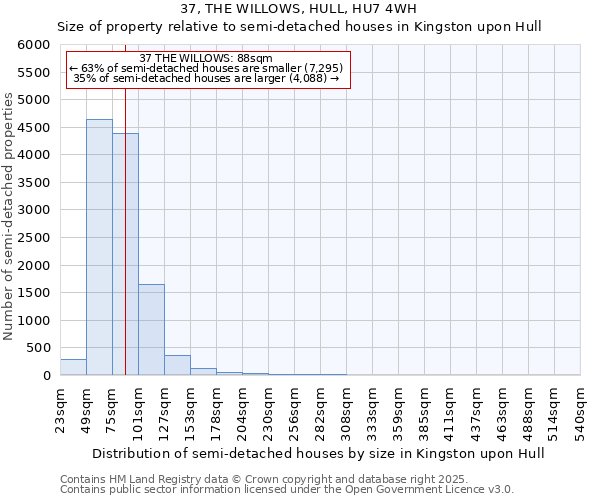 37, THE WILLOWS, HULL, HU7 4WH: Size of property relative to semi-detached houses houses in Kingston upon Hull