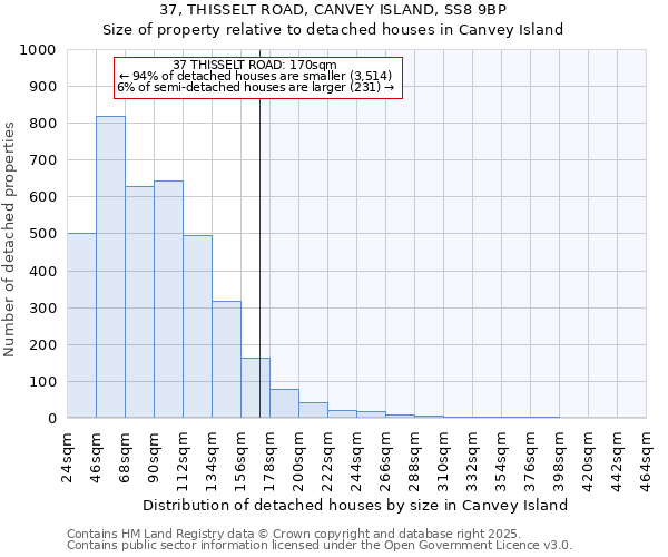 37, THISSELT ROAD, CANVEY ISLAND, SS8 9BP: Size of property relative to detached houses houses in Canvey Island