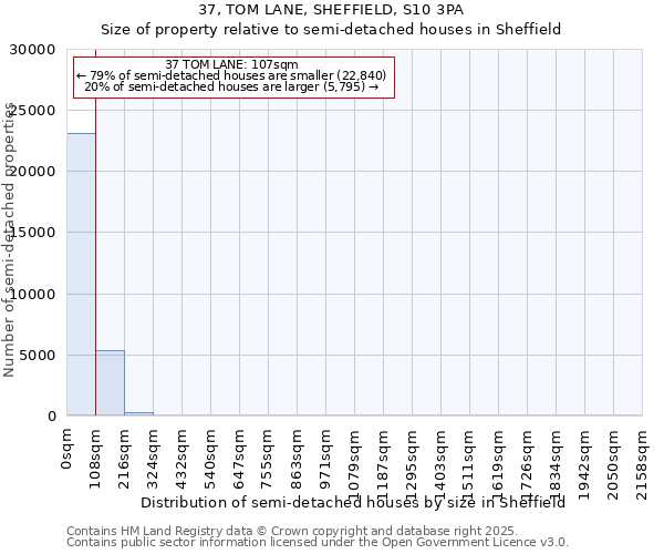 37, TOM LANE, SHEFFIELD, S10 3PA: Size of property relative to semi-detached houses houses in Sheffield