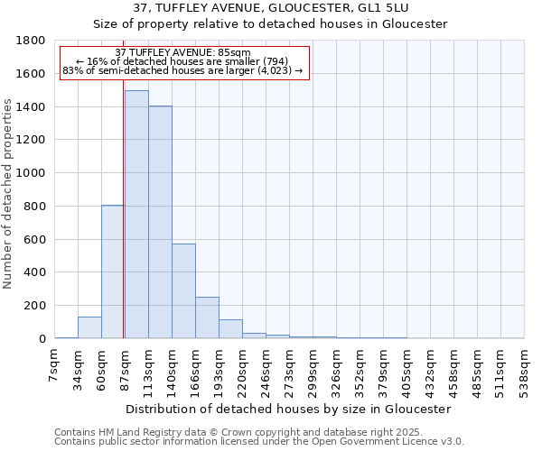 37, TUFFLEY AVENUE, GLOUCESTER, GL1 5LU: Size of property relative to detached houses houses in Gloucester