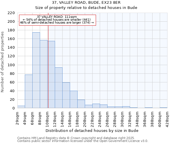 37, VALLEY ROAD, BUDE, EX23 8ER: Size of property relative to detached houses houses in Bude