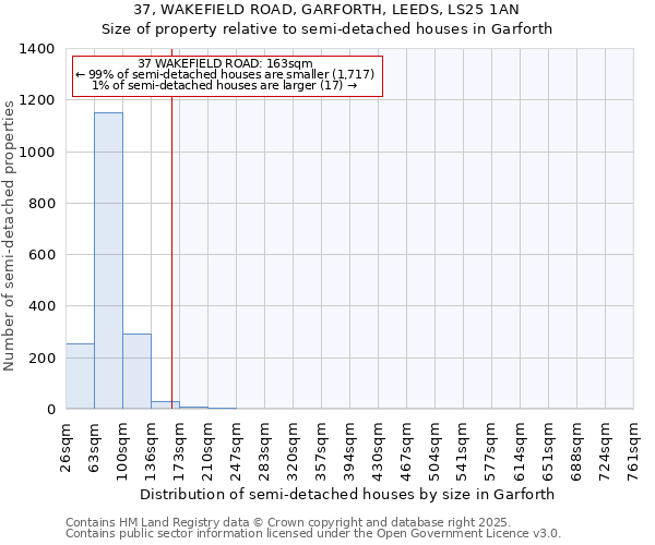37, WAKEFIELD ROAD, GARFORTH, LEEDS, LS25 1AN: Size of property relative to semi-detached houses houses in Garforth