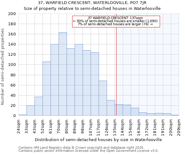 37, WARFIELD CRESCENT, WATERLOOVILLE, PO7 7JR: Size of property relative to semi-detached houses houses in Waterlooville