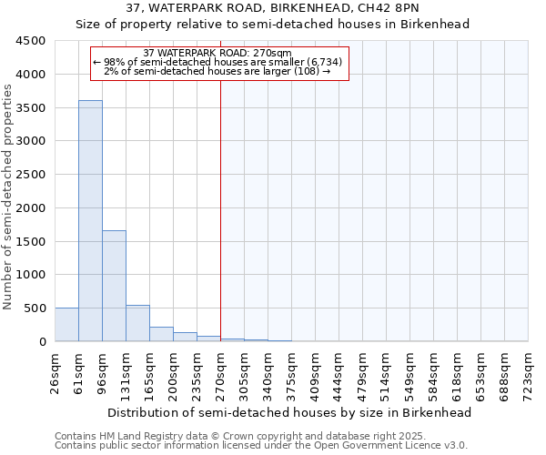 37, WATERPARK ROAD, BIRKENHEAD, CH42 8PN: Size of property relative to semi-detached houses houses in Birkenhead