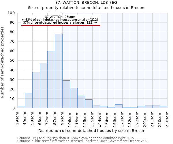 37, WATTON, BRECON, LD3 7EG: Size of property relative to semi-detached houses houses in Brecon