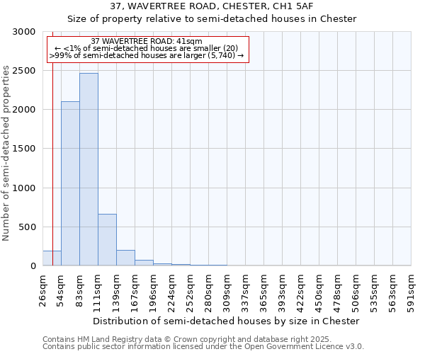 37, WAVERTREE ROAD, CHESTER, CH1 5AF: Size of property relative to semi-detached houses houses in Chester