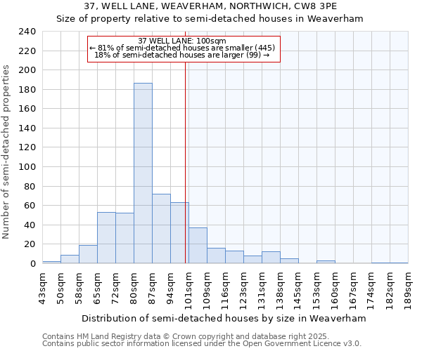 37, WELL LANE, WEAVERHAM, NORTHWICH, CW8 3PE: Size of property relative to semi-detached houses houses in Weaverham