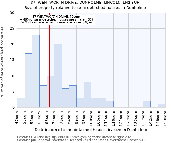 37, WENTWORTH DRIVE, DUNHOLME, LINCOLN, LN2 3UH: Size of property relative to semi-detached houses houses in Dunholme