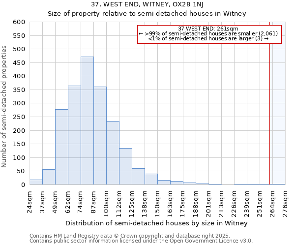 37, WEST END, WITNEY, OX28 1NJ: Size of property relative to semi-detached houses houses in Witney