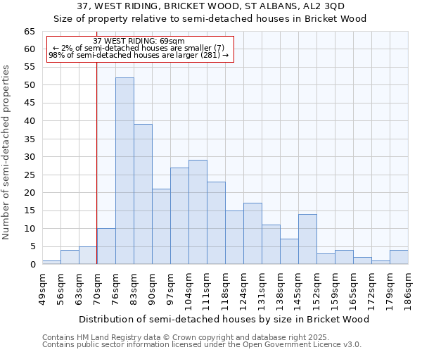 37, WEST RIDING, BRICKET WOOD, ST ALBANS, AL2 3QD: Size of property relative to semi-detached houses houses in Bricket Wood