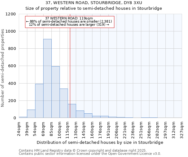 37, WESTERN ROAD, STOURBRIDGE, DY8 3XU: Size of property relative to semi-detached houses houses in Stourbridge