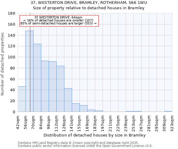 37, WESTERTON DRIVE, BRAMLEY, ROTHERHAM, S66 1WU: Size of property relative to detached houses houses in Bramley