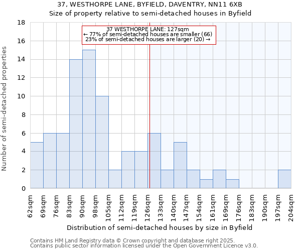 37, WESTHORPE LANE, BYFIELD, DAVENTRY, NN11 6XB: Size of property relative to semi-detached houses houses in Byfield